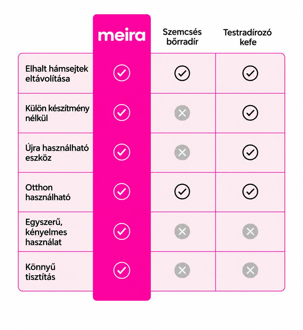MEIRA Smooth Pro comparison